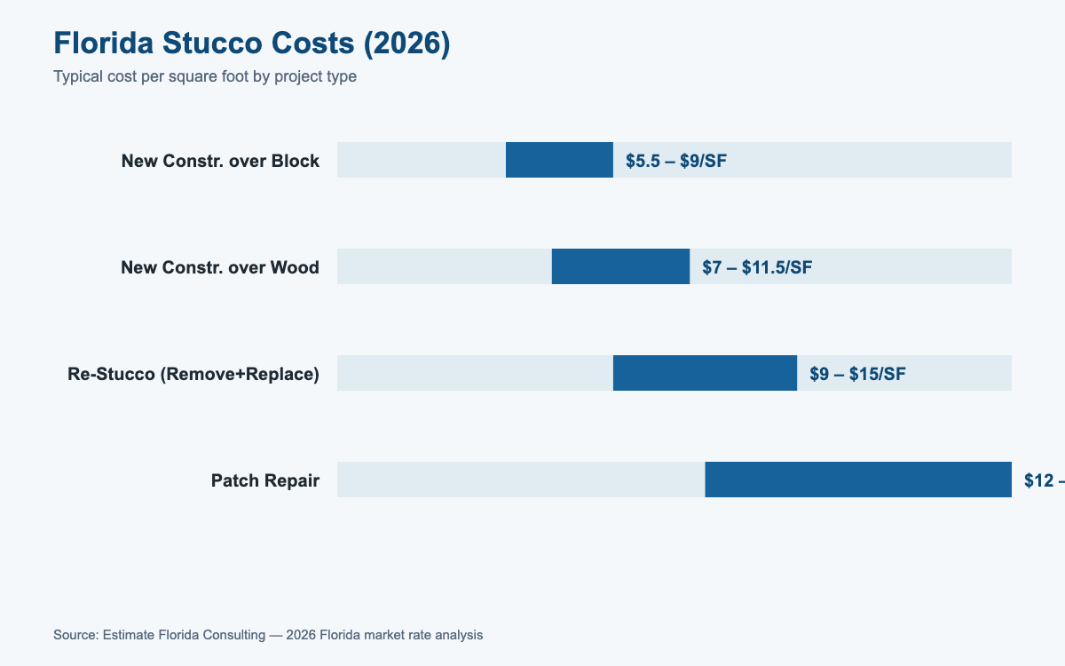 Florida stucco cost estimator 2026 pricing by project type