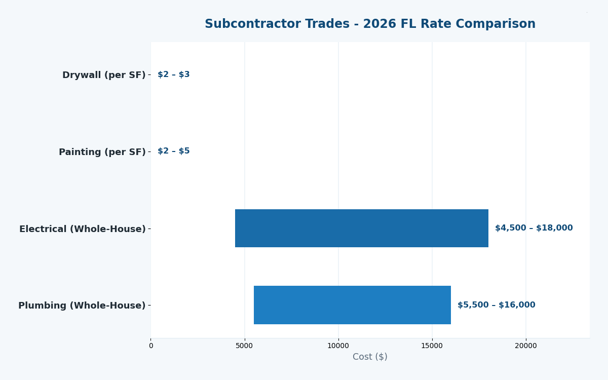 Florida subcontractor cost estimator 2026 trade rates