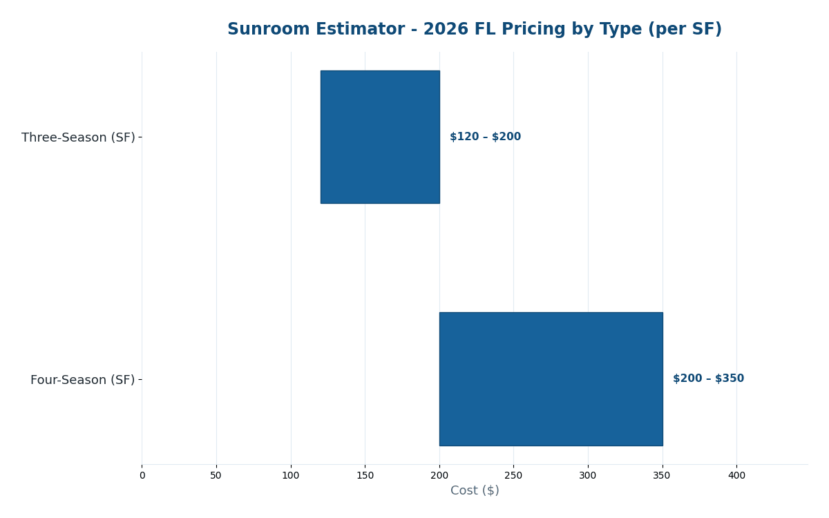 Florida sunroom cost estimator 2026 pricing