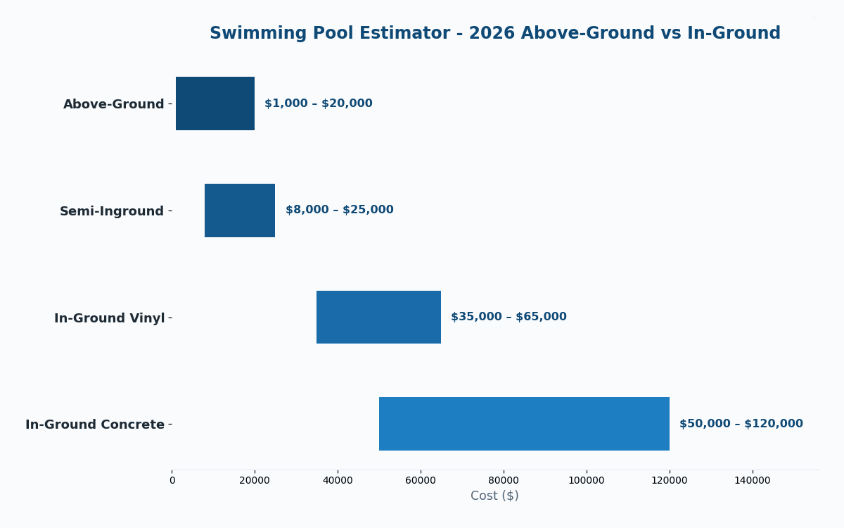 Florida swimming pool cost estimator 2026 above ground vs in ground pricing