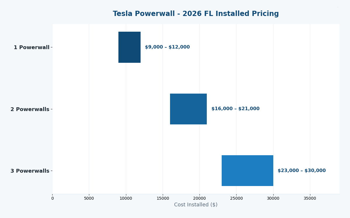 Florida Tesla solar estimator 2026 Powerwall pricing