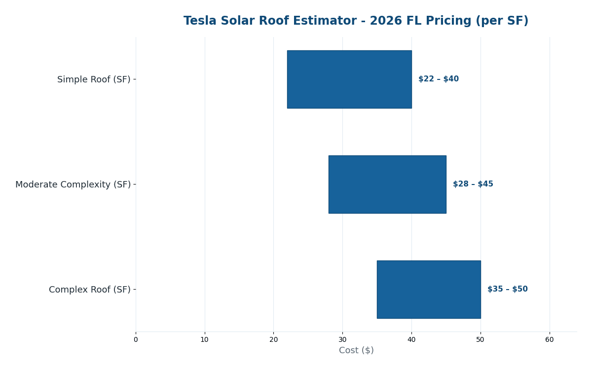 Florida Tesla solar roof cost estimator 2026 pricing