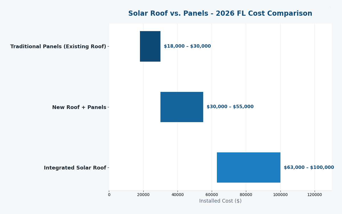 Florida solar roof versus panels 2026 cost comparison