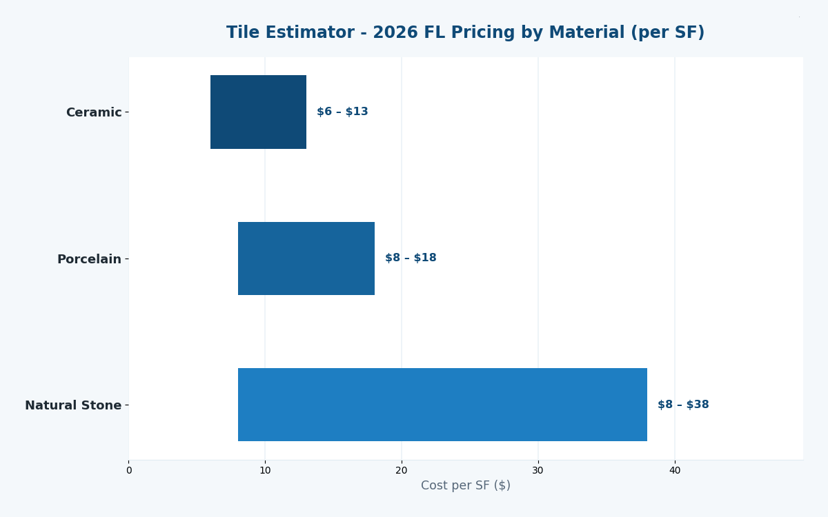 Florida tile cost estimator 2026 pricing by material