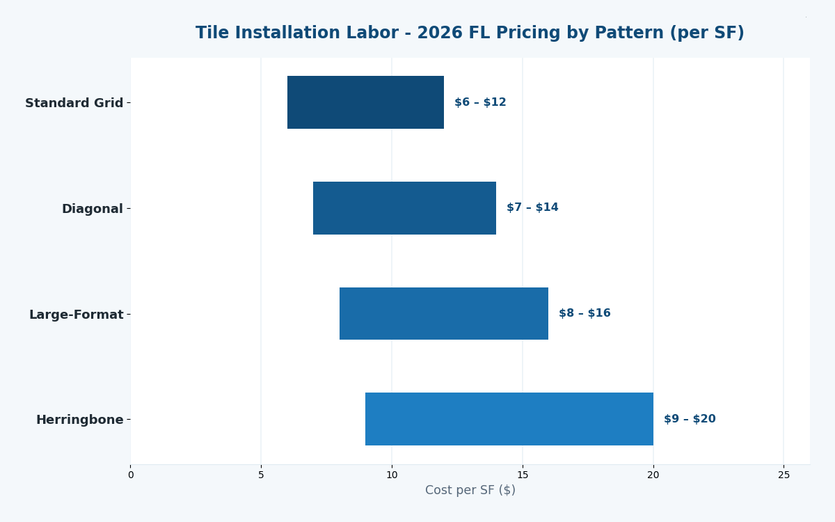 Florida tile installation cost estimator 2026 pricing by pattern
