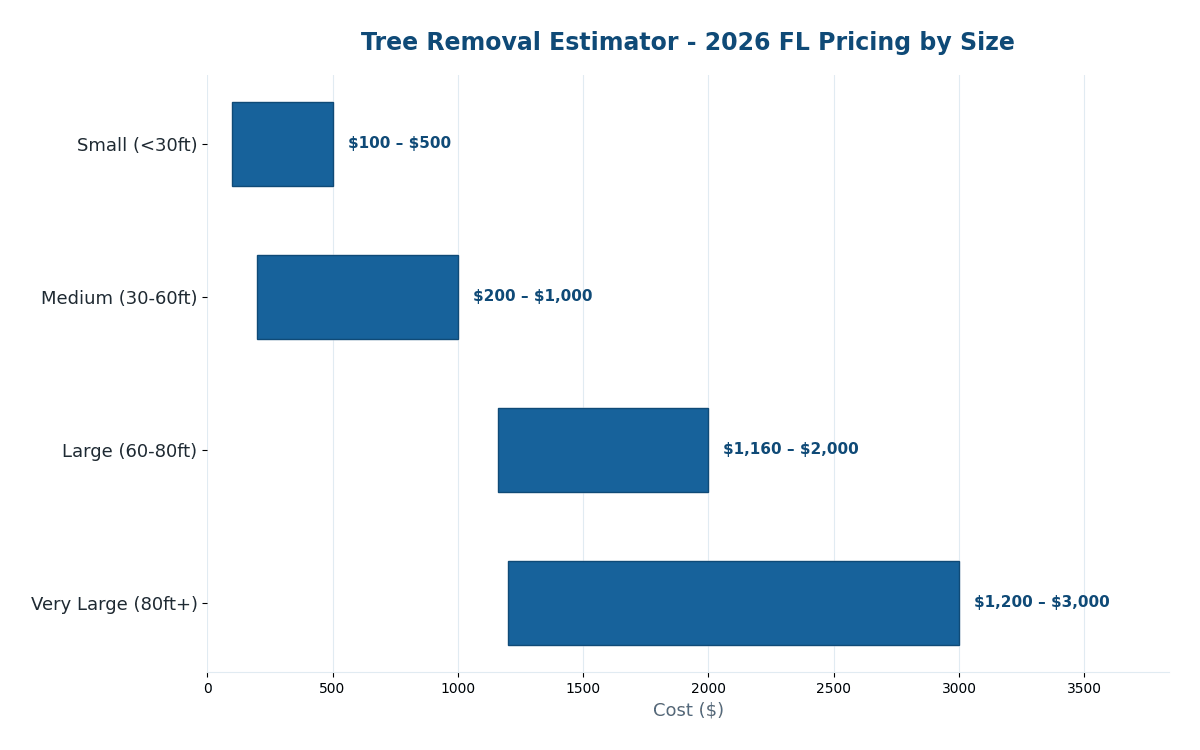 Florida tree removal cost estimator 2026 pricing by size