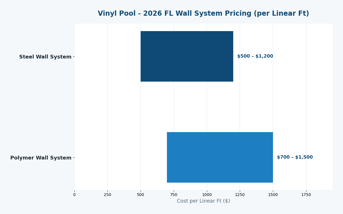 Florida vinyl inground pool cost estimator 2026 pricing