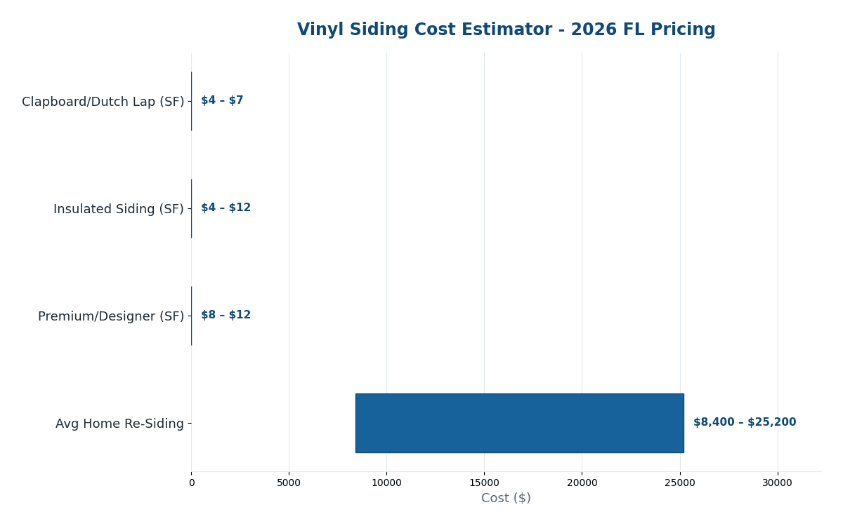 Florida vinyl siding cost estimator 2026 pricing by style