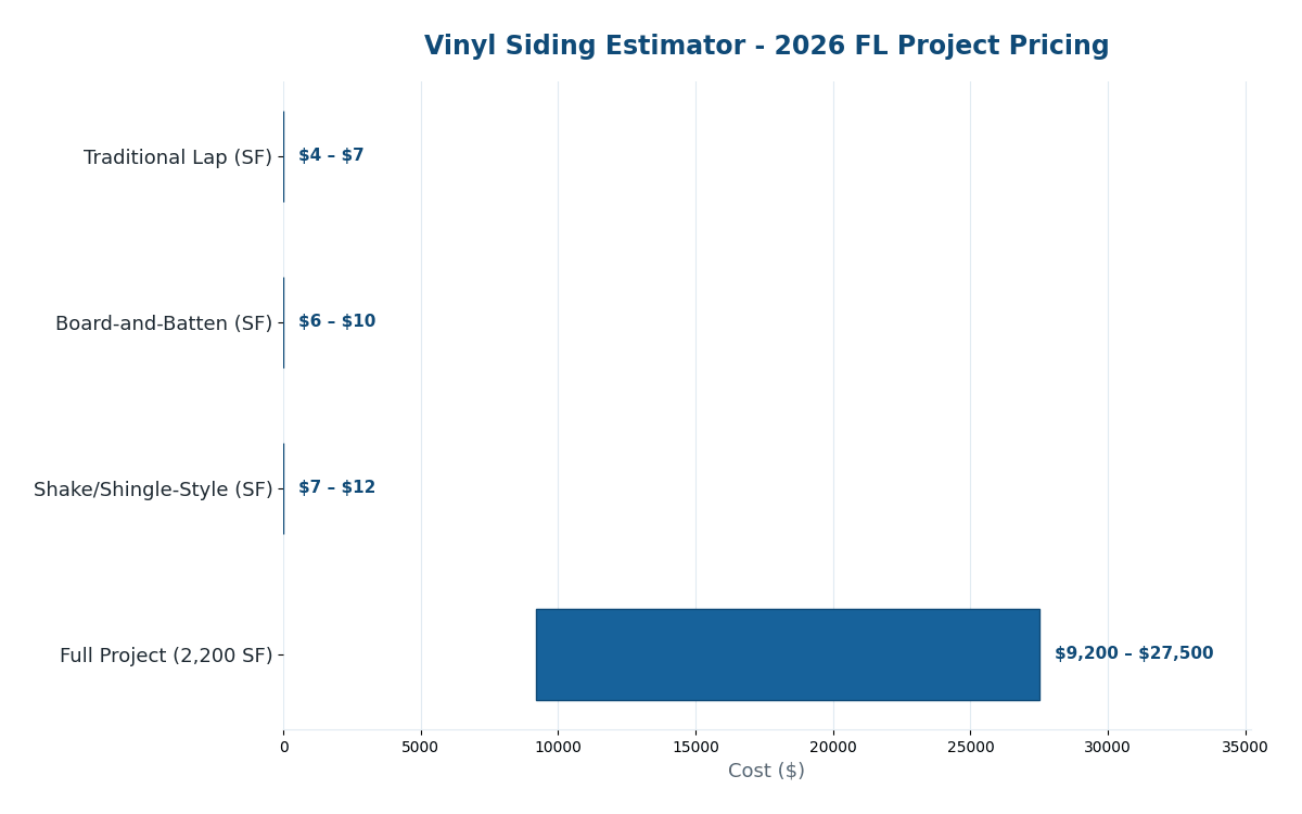 Florida vinyl siding estimator 2026 project pricing by profile