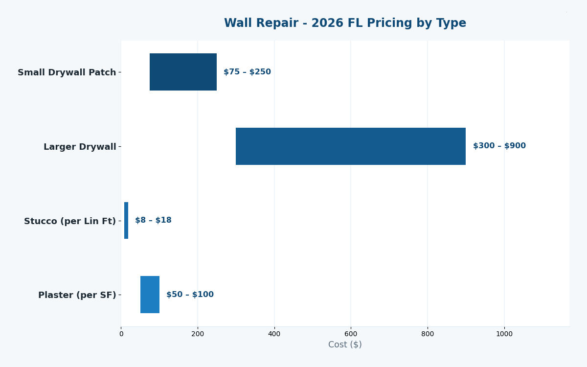 Florida wall repair cost estimator 2026 drywall stucco pricing