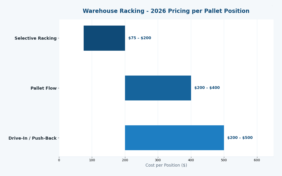 Florida warehouse racking cost estimator 2026 pricing by system type