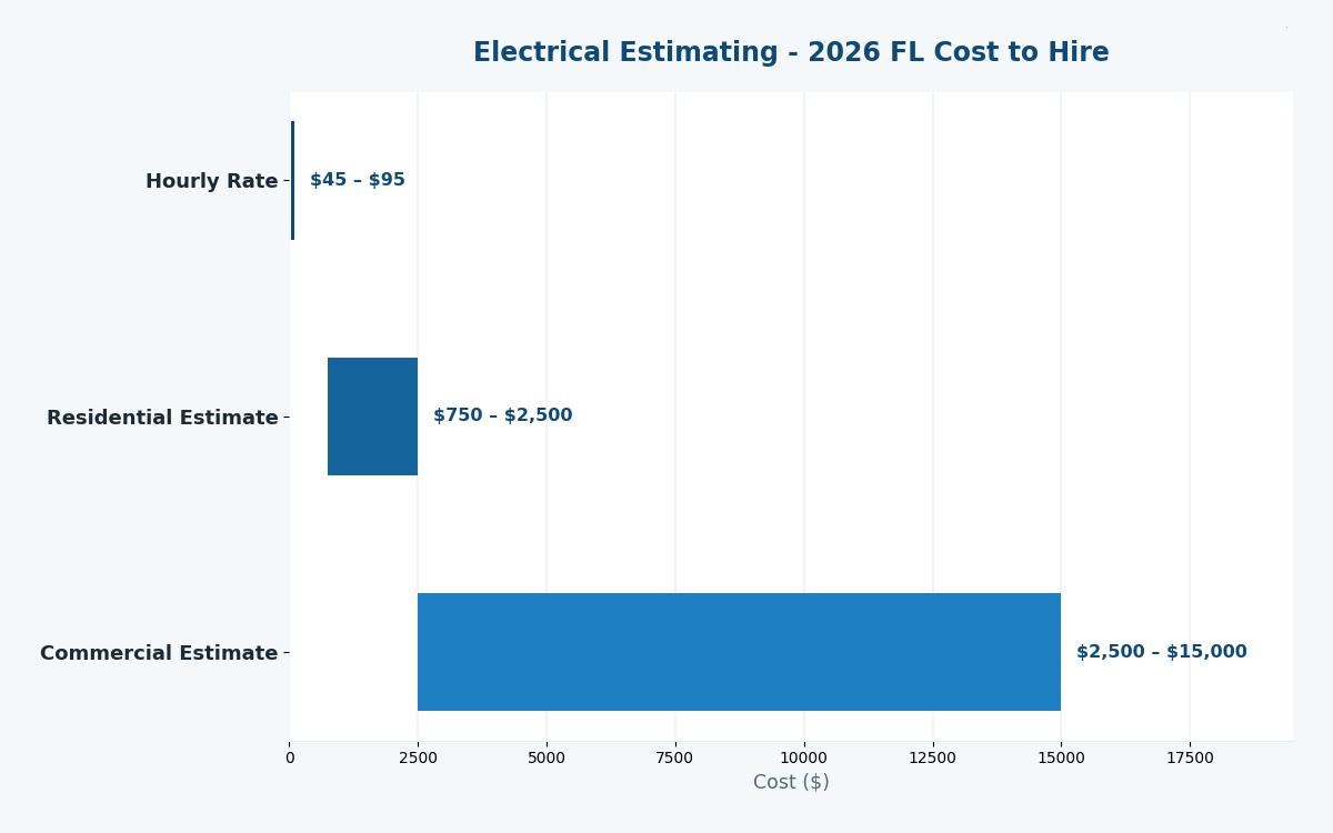 Florida electrical estimator 2026 cost to hire pricing