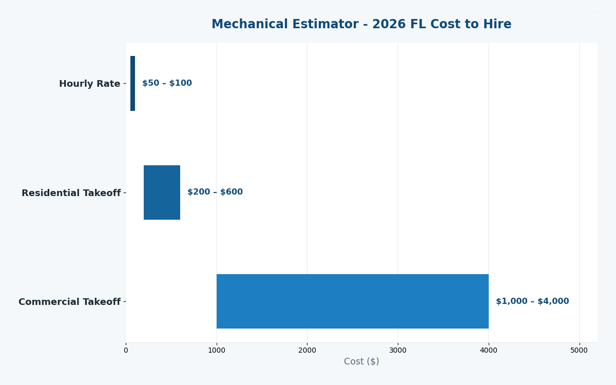 Florida mechanical estimator 2026 cost to hire pricing