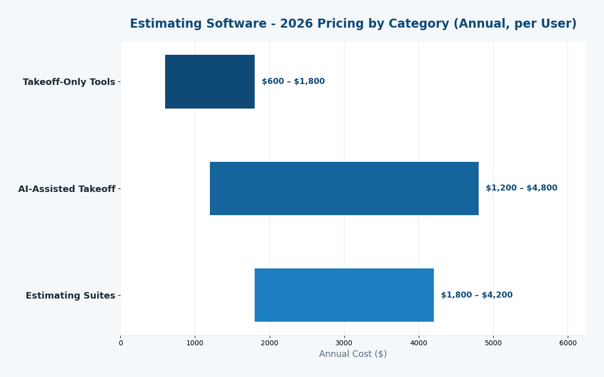 Construction estimator software categories 2026 pricing