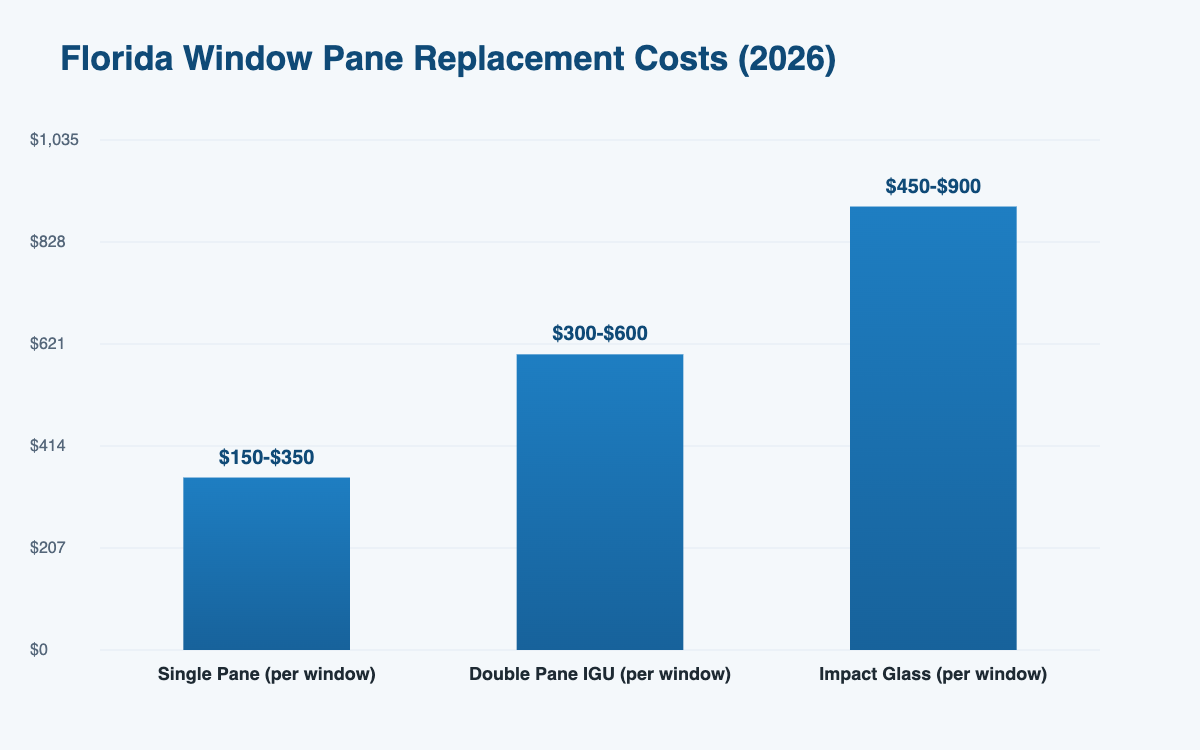 Florida window pane replacement cost estimator 2026 pricing by glass type
