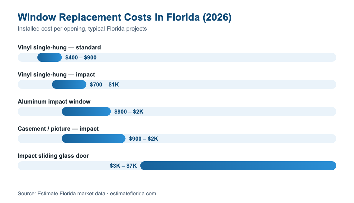 Chart of window replacement costs in Florida 2026 — standard and impact window price ranges