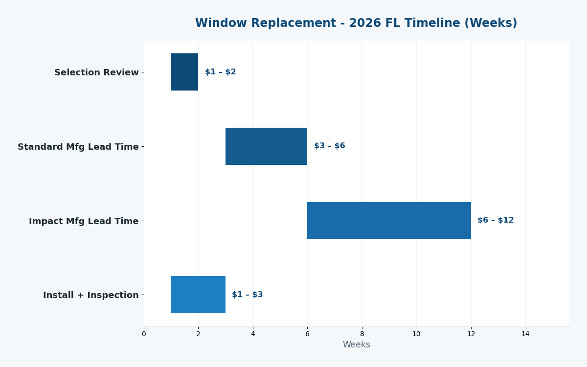 Florida window replacement estimator 2026 timeline