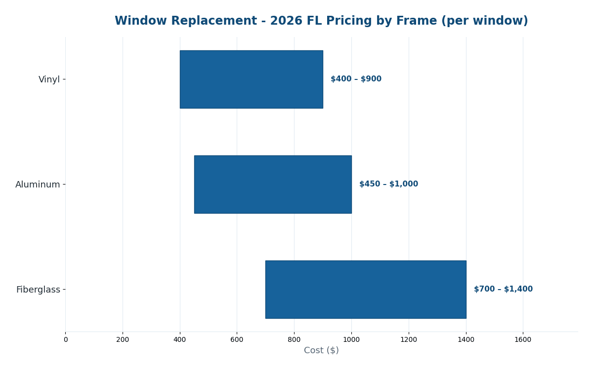 Florida windows replacement cost estimator 2026 pricing by frame material