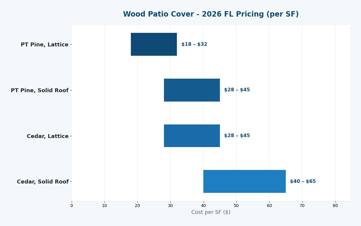 Florida wood patio cover cost estimator 2026 lumber pricing