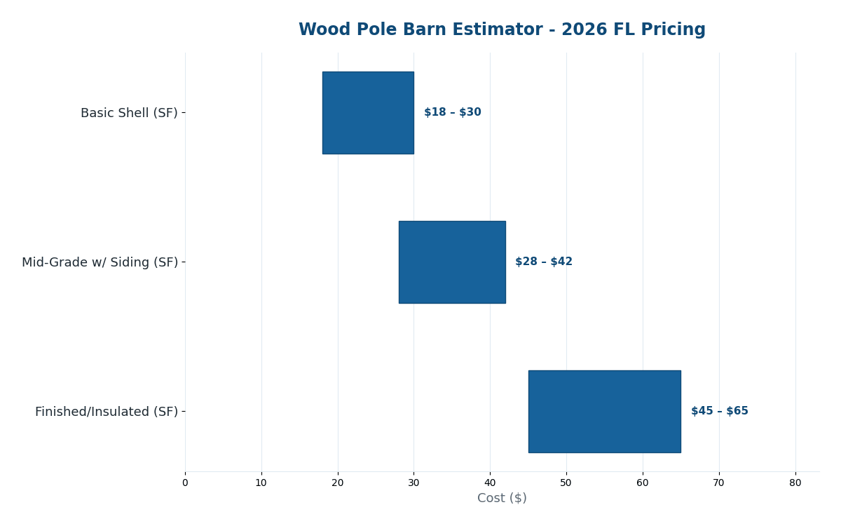 Florida wood pole barn cost estimator 2026 pricing