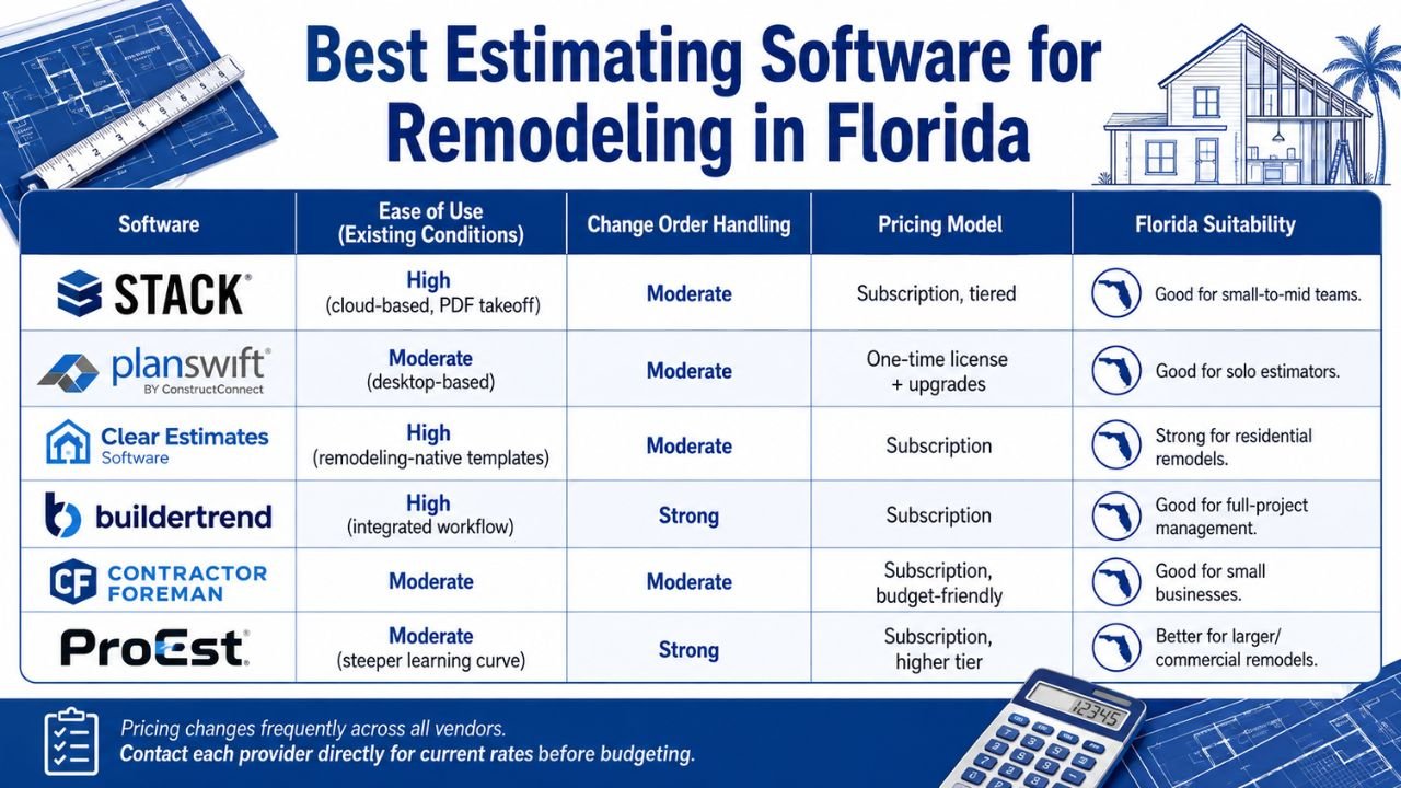 Comparison table of the best estimating software for remodeling in Florida, including STACK, PlanSwift, Clear Estimates, Buildertrend, Contractor Foreman, and ProEst.