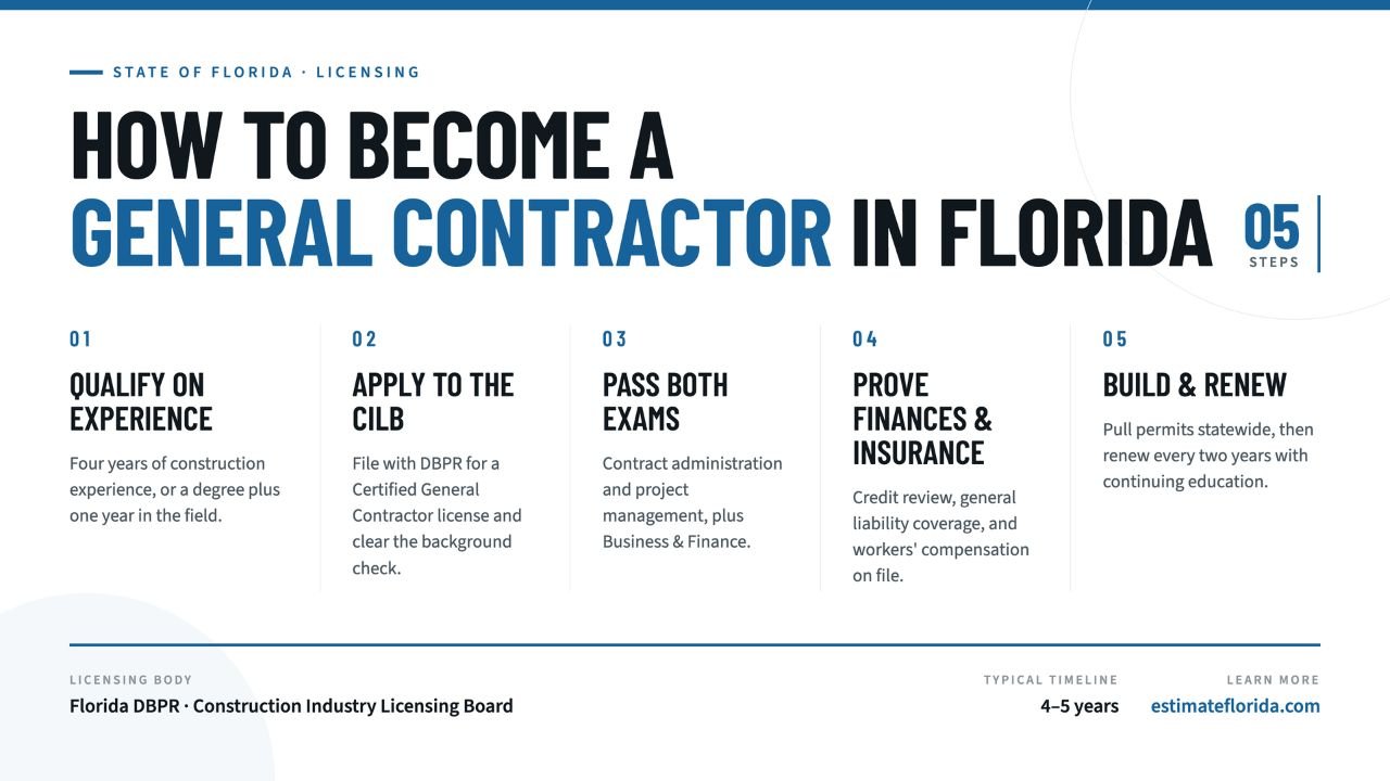 How to become a general contractor in Florida