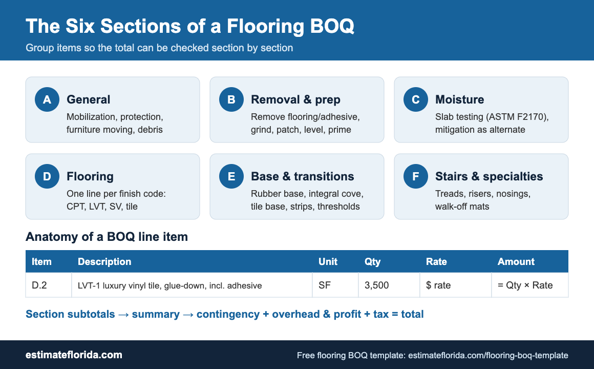 Infographic: the six sections of a flooring BOQ and the anatomy of a BOQ line item