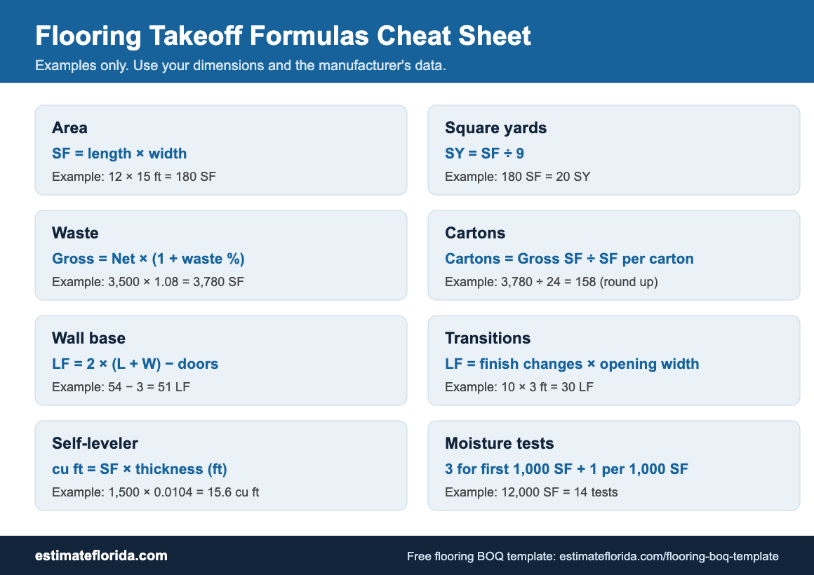 Flooring takeoff formulas cheat sheet: area, square yards, waste, cartons, base, transitions, self-leveler and moisture tests