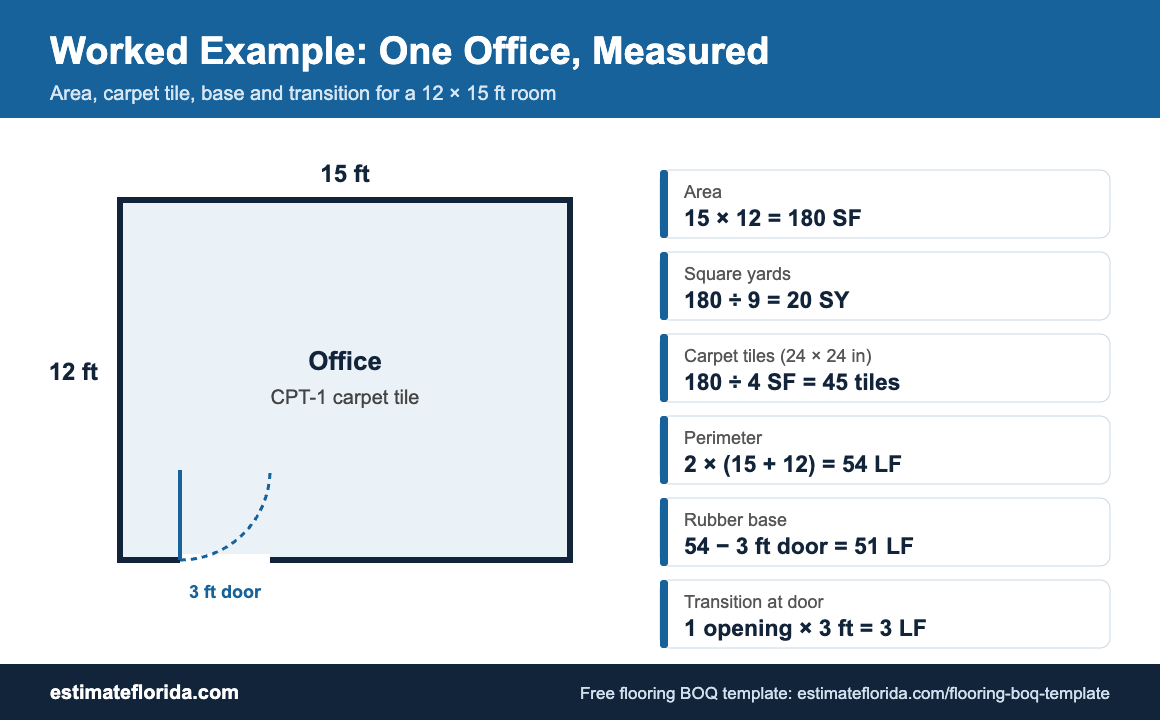 Worked example: measuring a 12 by 15 ft office for carpet tile, rubber base and a door transition