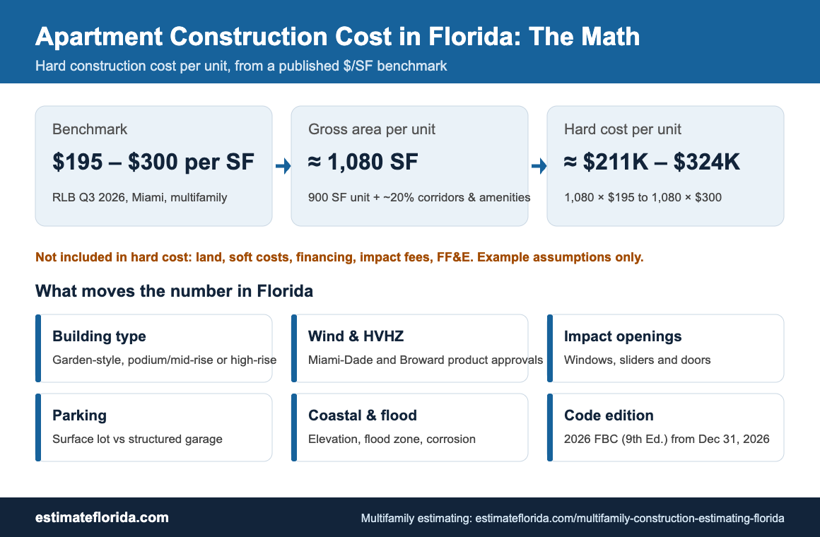 Infographic: Florida apartment hard construction cost per unit calculated from the RLB Q3 2026 Miami multifamily benchmark, plus Florida cost drivers