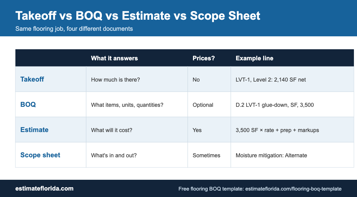 Comparison chart of takeoff, BOQ, estimate and scope sheet: what each answers, whether it has prices and an example line