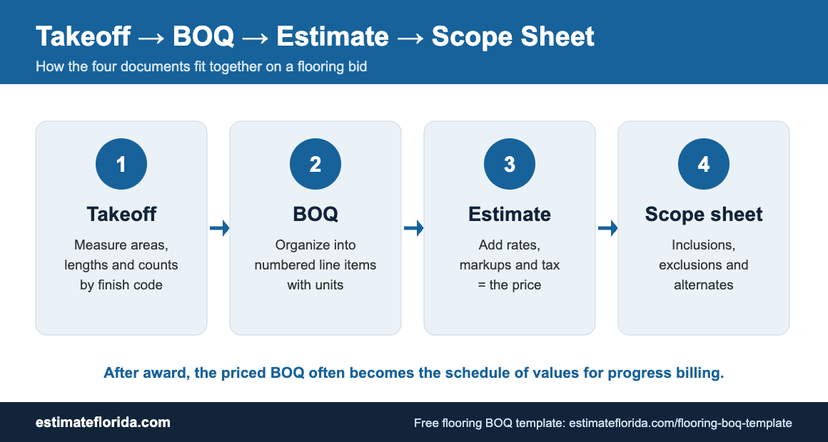 Workflow diagram: takeoff, then BOQ, then estimate, then scope sheet on a flooring bid